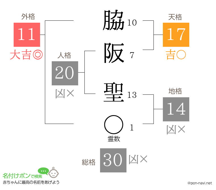 脇阪 聖さんの姓名判断結果