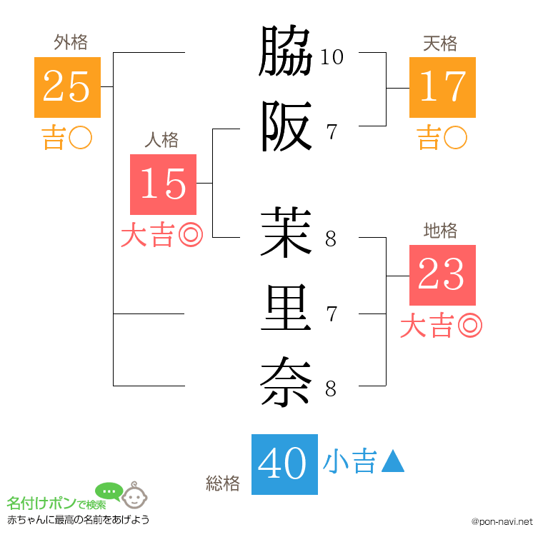 脇阪 茉里奈さんの姓名判断結果