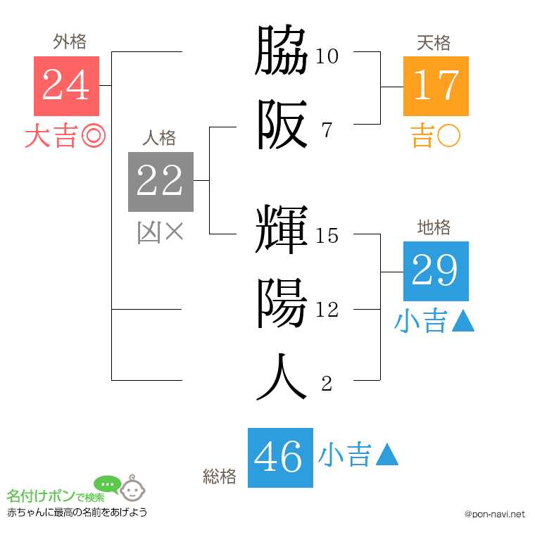 脇阪 輝陽人さんの姓名判断結果
