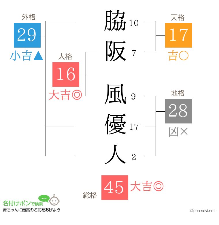 脇阪 風優人さんの姓名判断結果