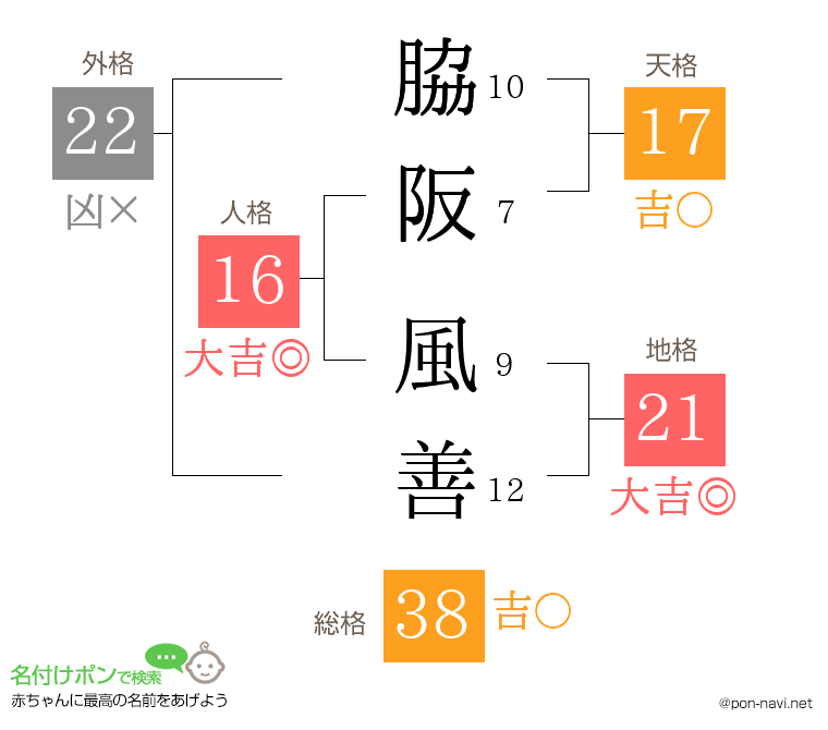 脇阪 風善さんの姓名判断結果