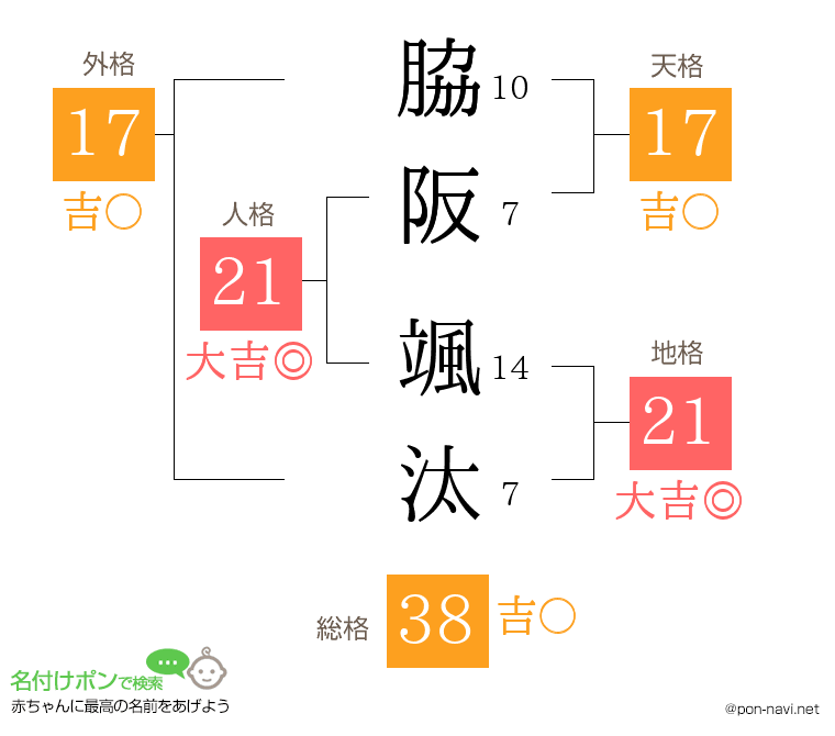 脇阪 颯汰さんの姓名判断結果