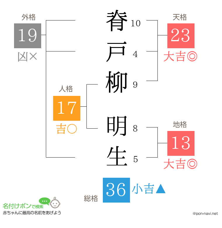脊戸柳 明生さんの姓名判断結果