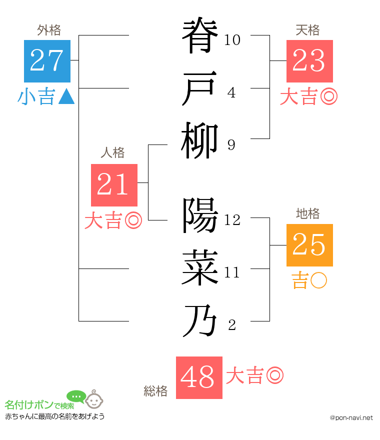 脊戸柳 陽菜乃さんの姓名判断結果