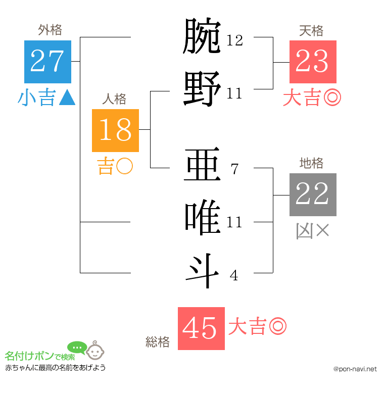 腕野 亜唯斗さんの姓名判断結果