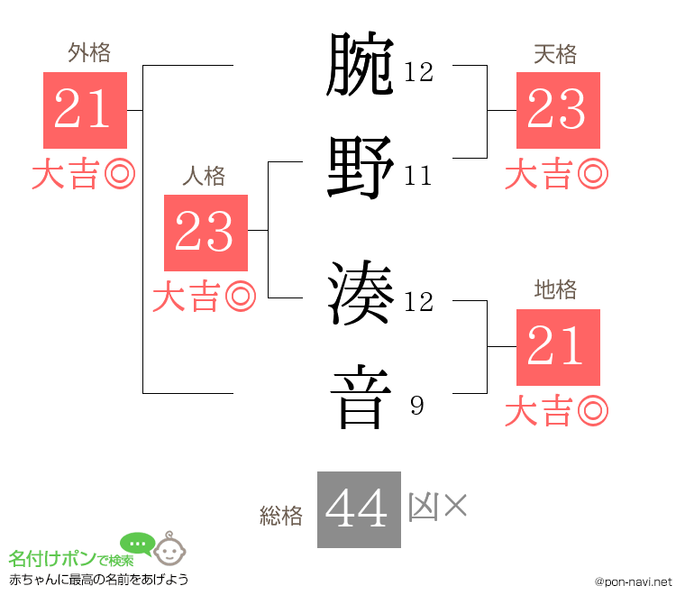 腕野 湊音さんの姓名判断結果