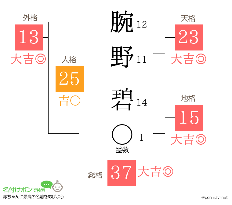 腕野 碧さんの姓名判断結果