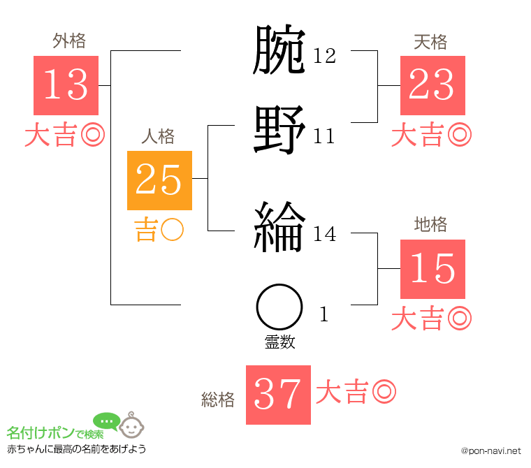 腕野 綸さんの姓名判断結果