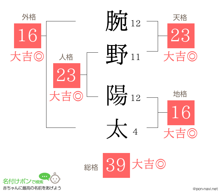 腕野 陽太さんの姓名判断結果