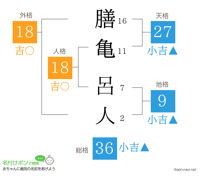 膳亀 呂人さんの姓名判断結果