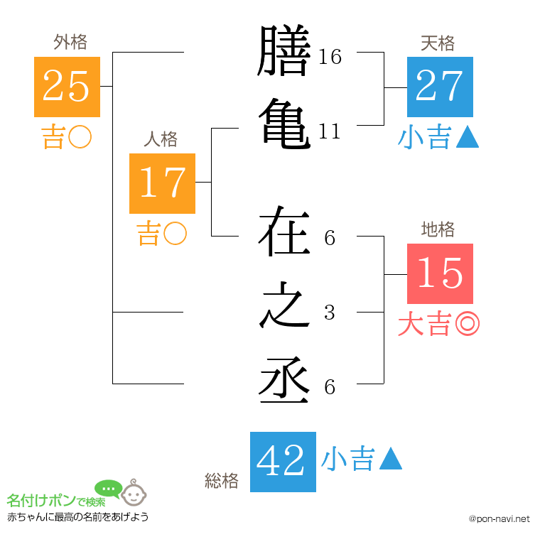 膳亀 在之丞さんの姓名判断結果