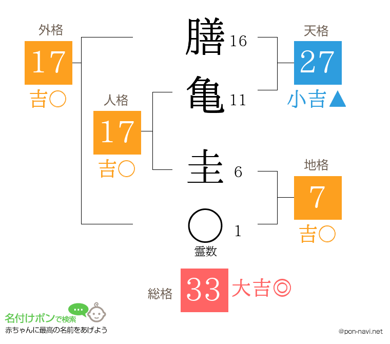 膳亀 圭さんの姓名判断結果