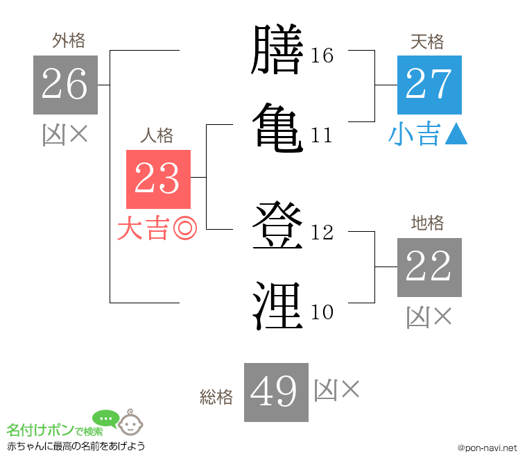 膳亀 登浬さんの姓名判断結果