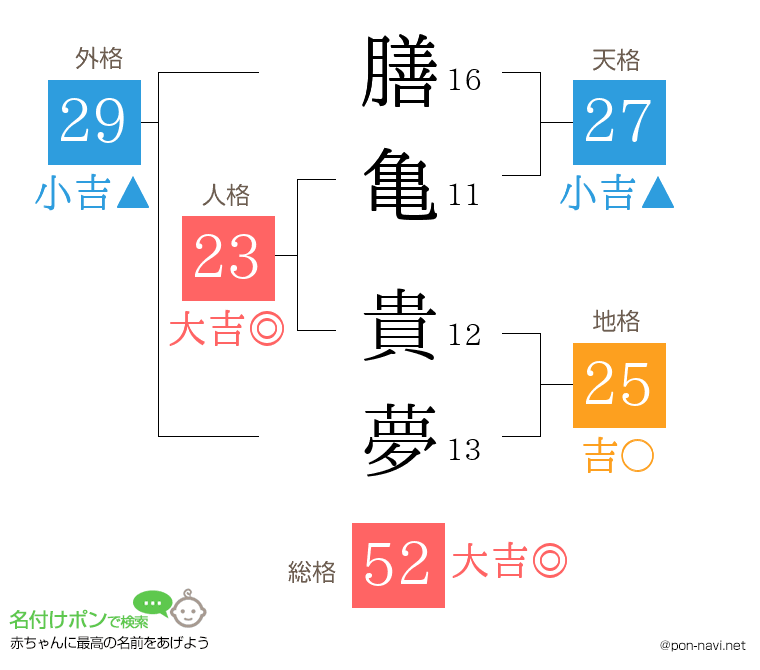 膳亀 貴夢さんの姓名判断結果