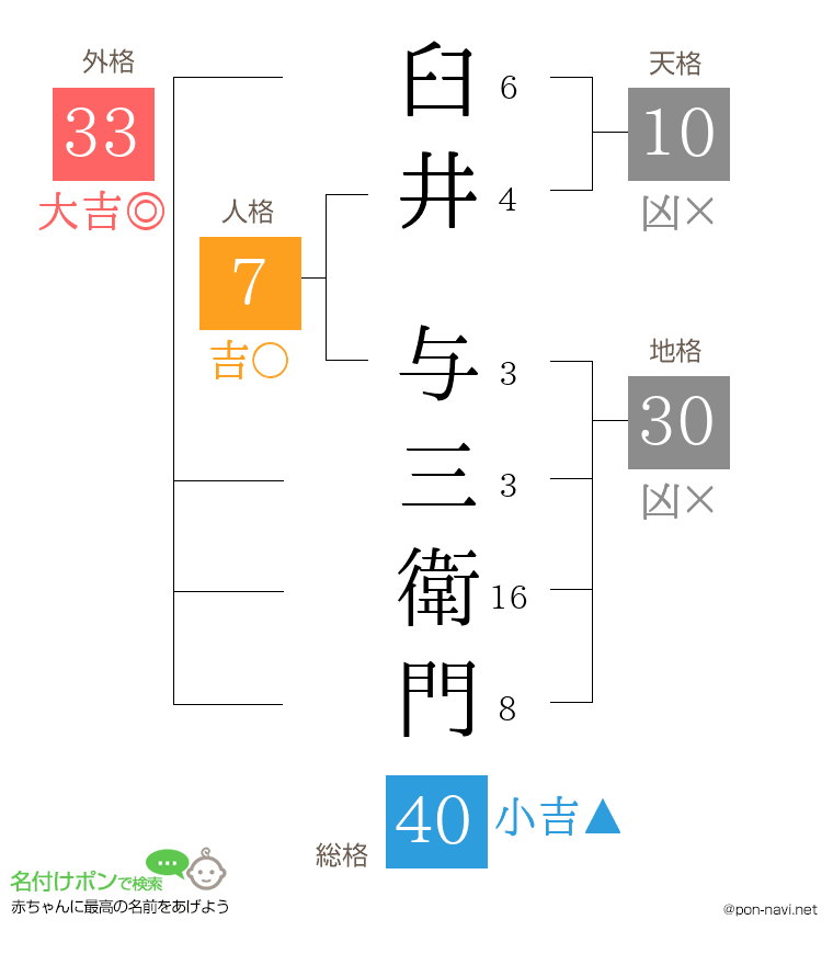 臼井 与三衛門さんの姓名判断結果
