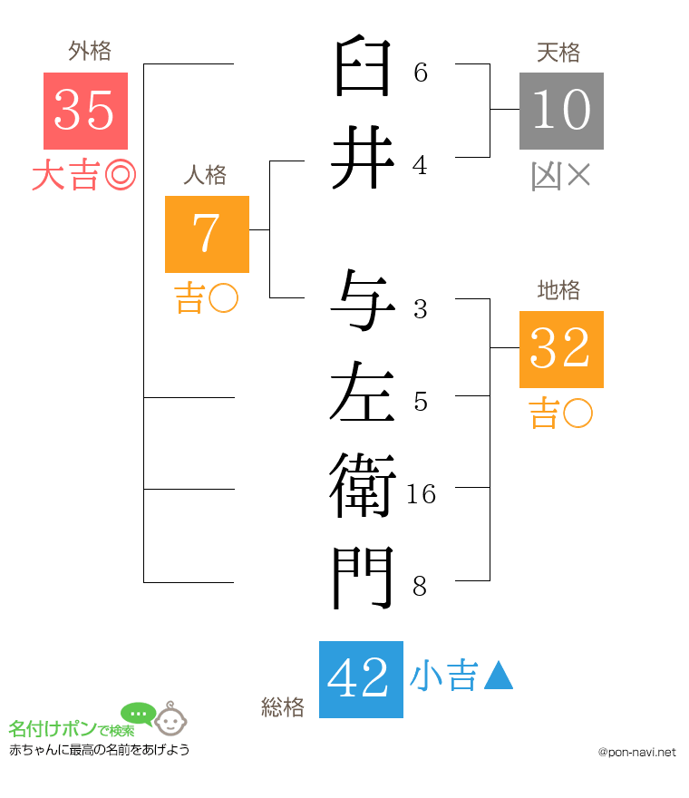 臼井 与左衛門さんの姓名判断結果