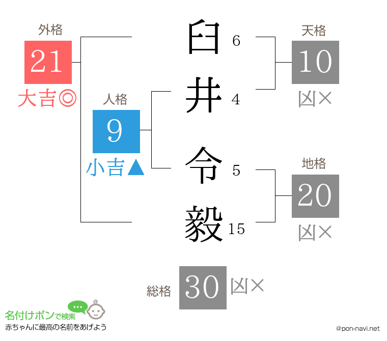 臼井 令毅さんの姓名判断結果