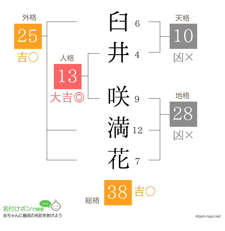 臼井 咲満花さんの姓名判断結果