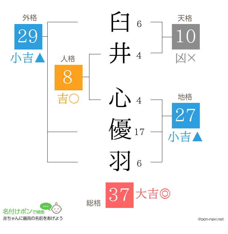 臼井 心優羽さんの姓名判断結果
