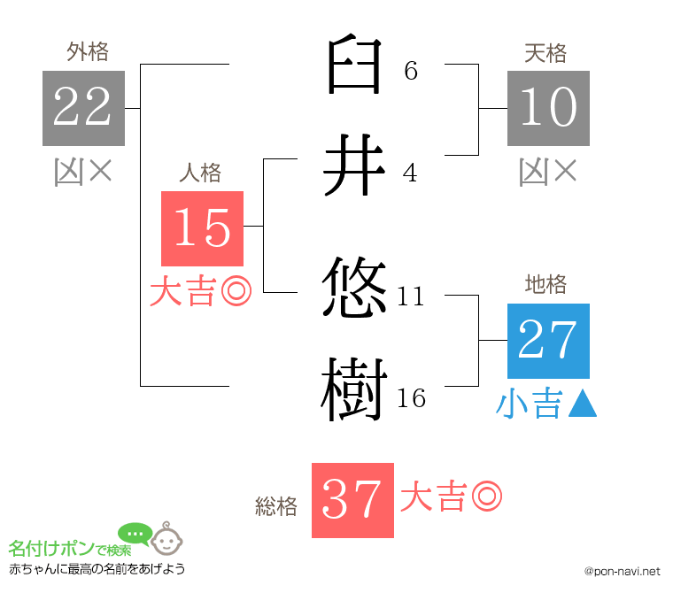 臼井 悠樹さんの姓名判断結果