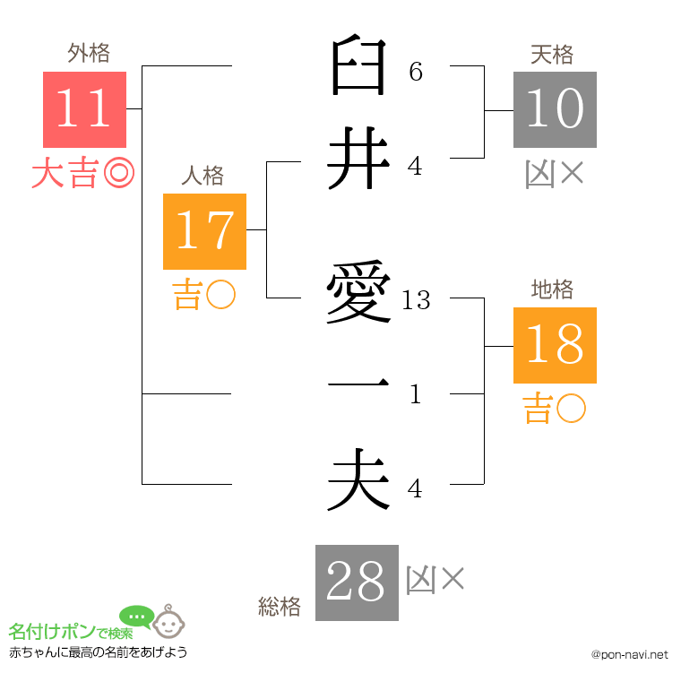 臼井 愛一夫さんの姓名判断結果