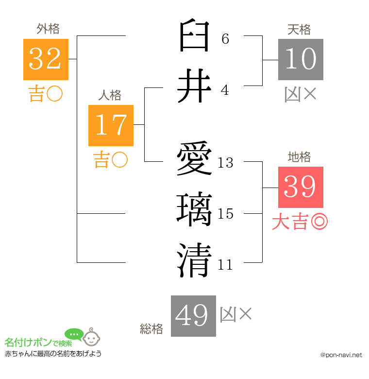 臼井 愛璃清さんの姓名判断結果