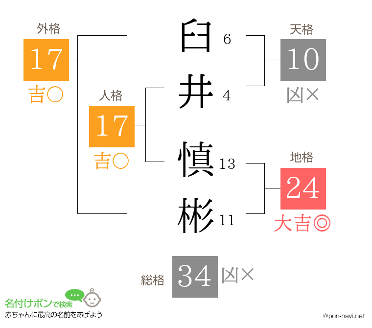 臼井 慎彬さんの姓名判断結果
