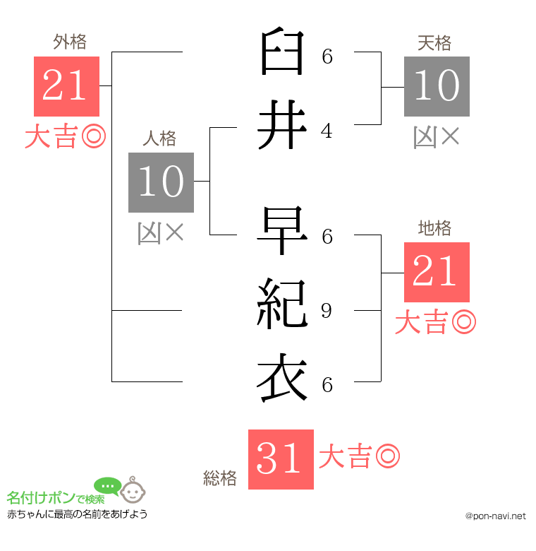 臼井 早紀衣さんの姓名判断結果