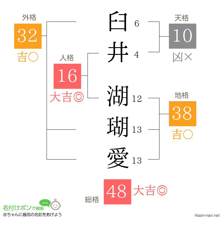 臼井 湖瑚愛さんの姓名判断結果