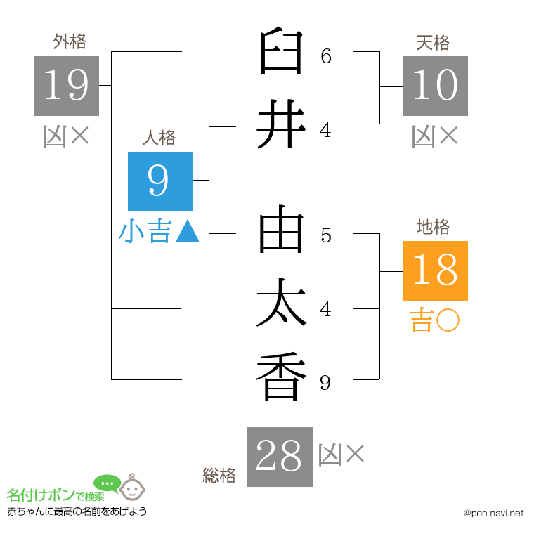 臼井 由太香さんの姓名判断結果