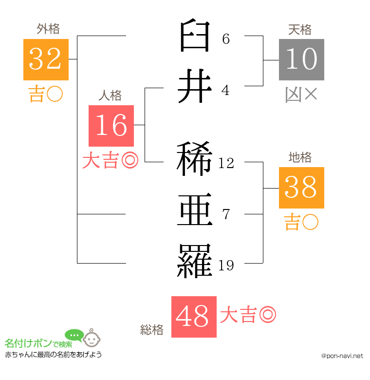 臼井 稀亜羅さんの姓名判断結果