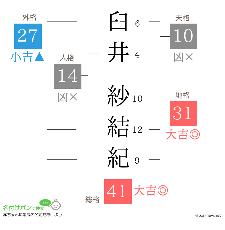 臼井 紗結紀さんの姓名判断結果