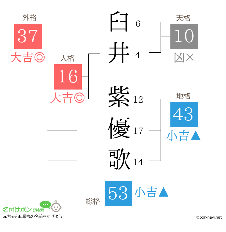 臼井 紫優歌さんの姓名判断結果