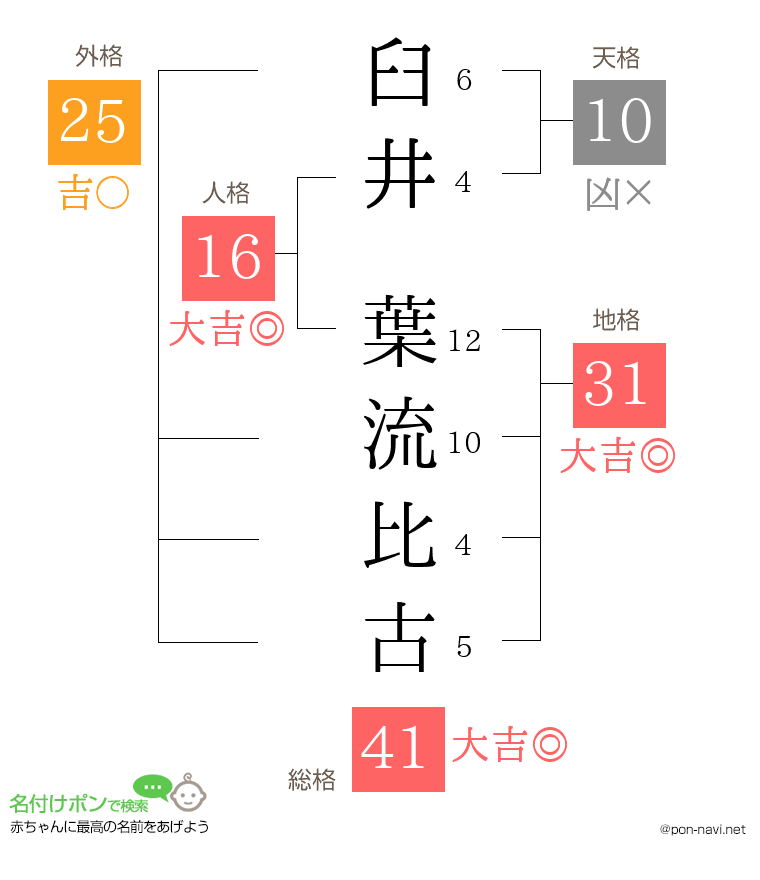 臼井 葉流比古さんの姓名判断結果