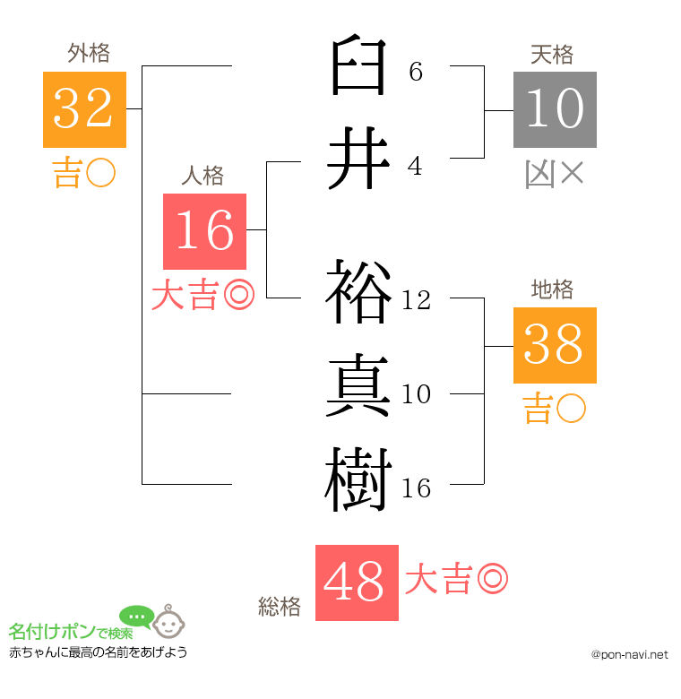 臼井 裕真樹さんの姓名判断結果