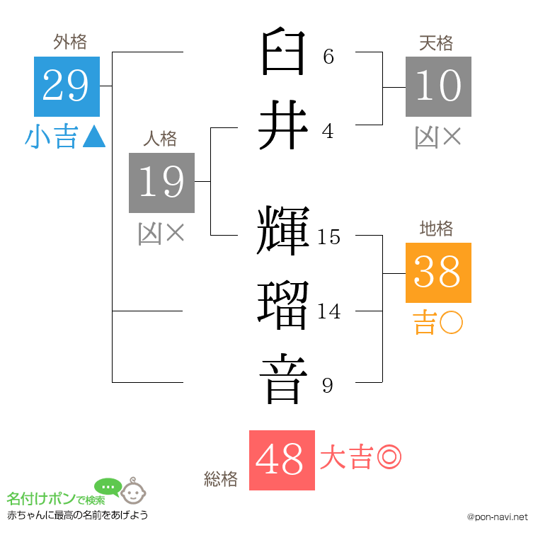 臼井 輝瑠音さんの姓名判断結果