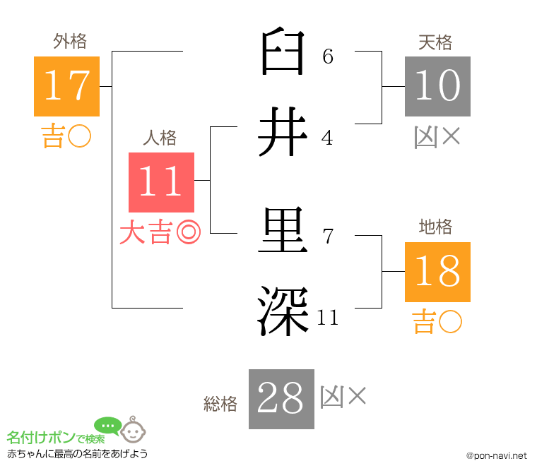 臼井 里深さんの姓名判断結果