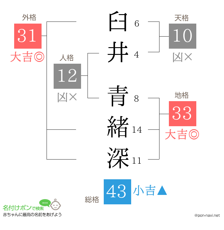 臼井 青緒深さんの姓名判断結果