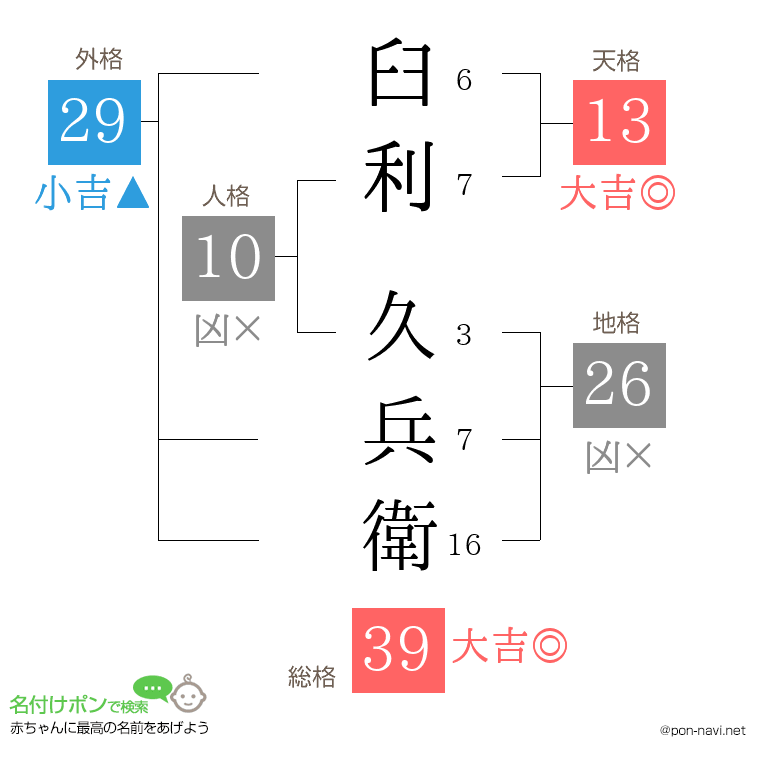 臼利 久兵衛さんの姓名判断結果