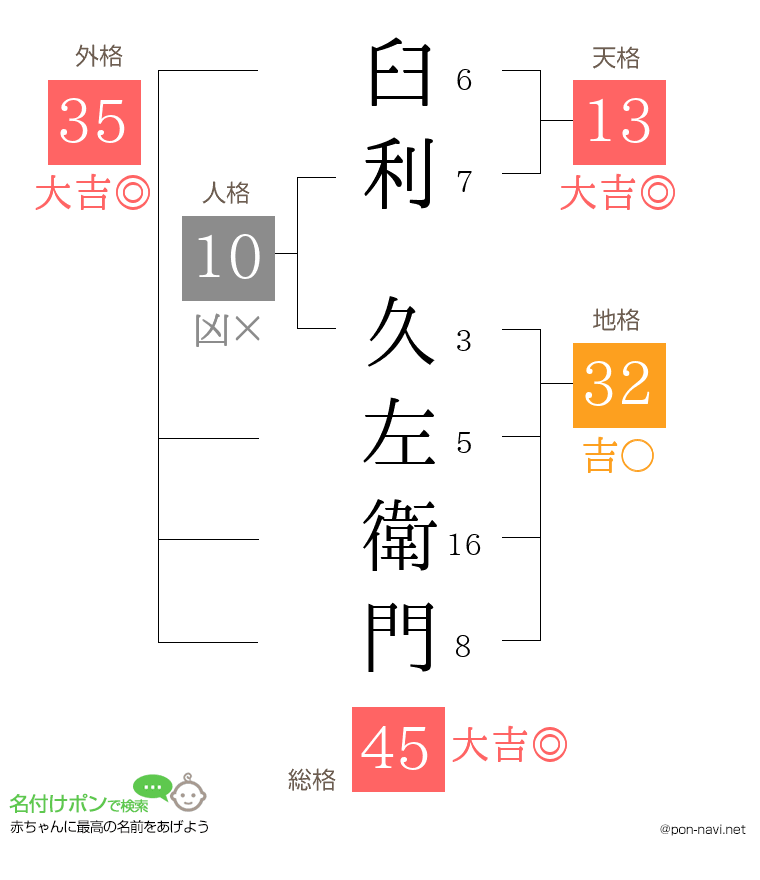 臼利 久左衛門さんの姓名判断結果