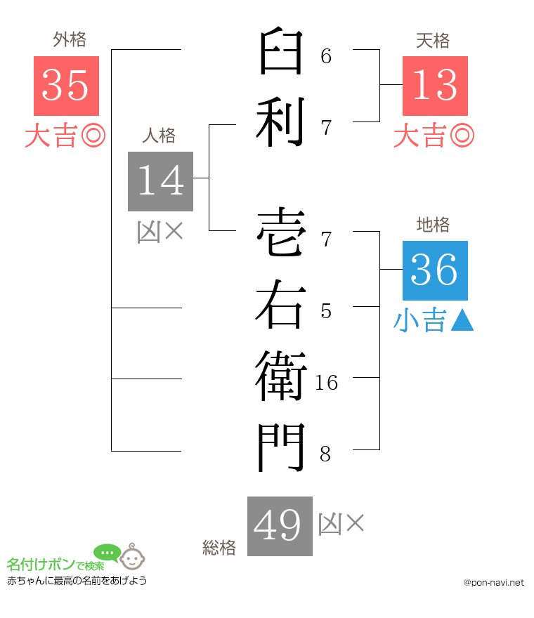 臼利 壱右衛門さんの姓名判断結果