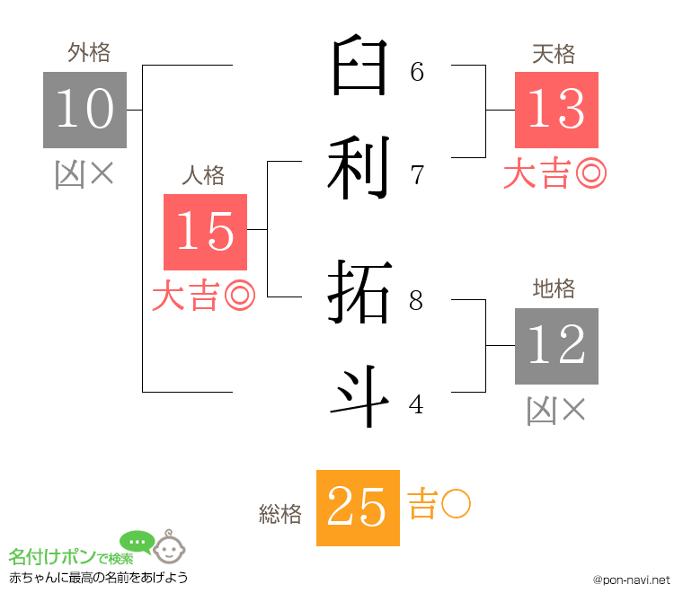 臼利 拓斗さんの姓名判断結果