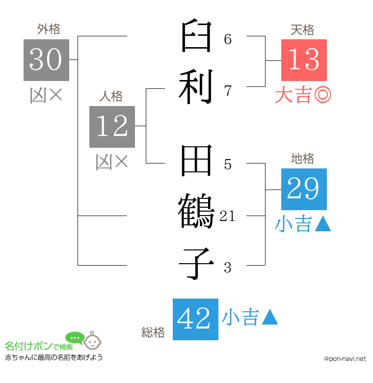 臼利 田鶴子さんの姓名判断結果
