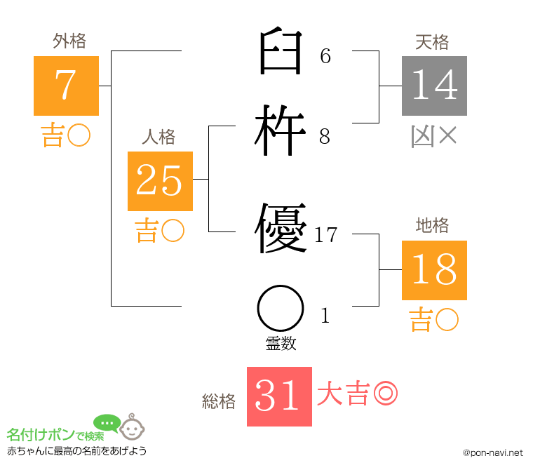 臼杵 優さんの姓名判断結果
