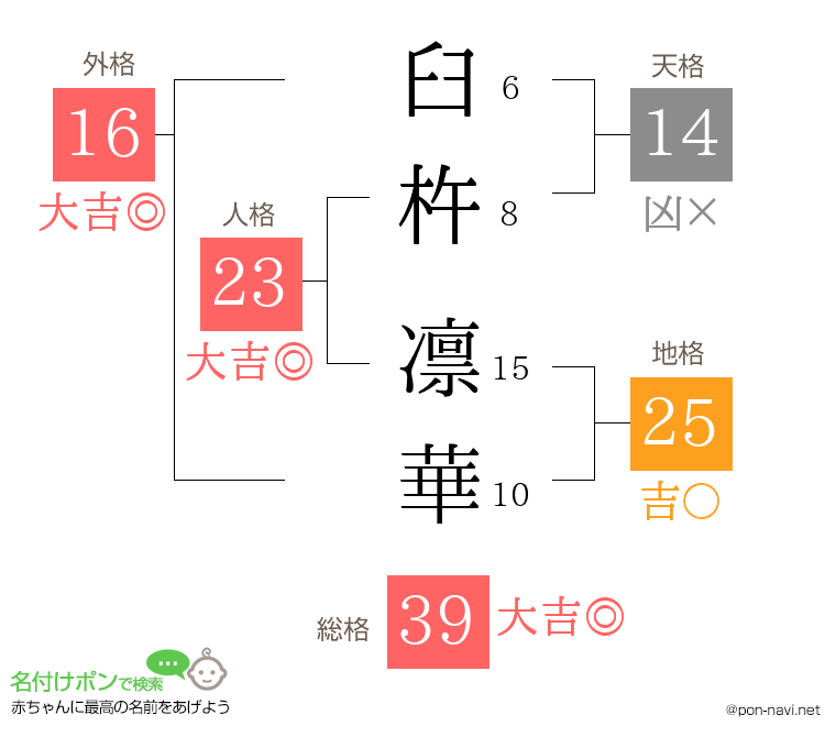 臼杵 凛華さんの姓名判断結果