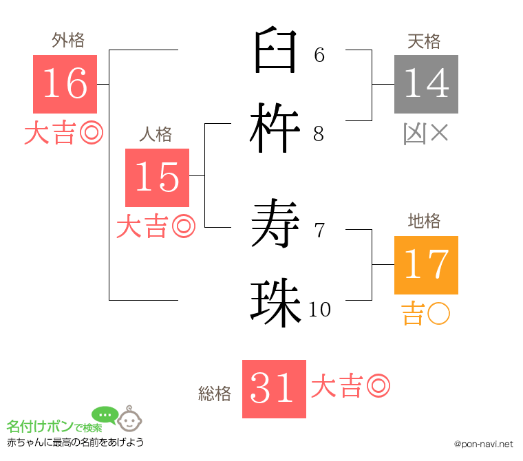臼杵 寿珠さんの姓名判断結果