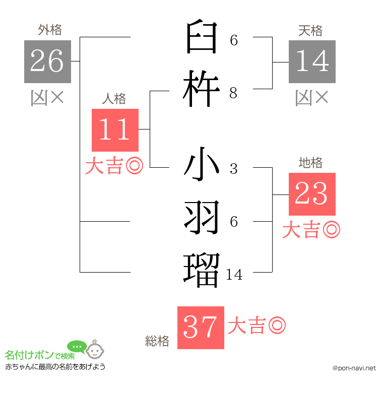 臼杵 小羽瑠さんの姓名判断結果