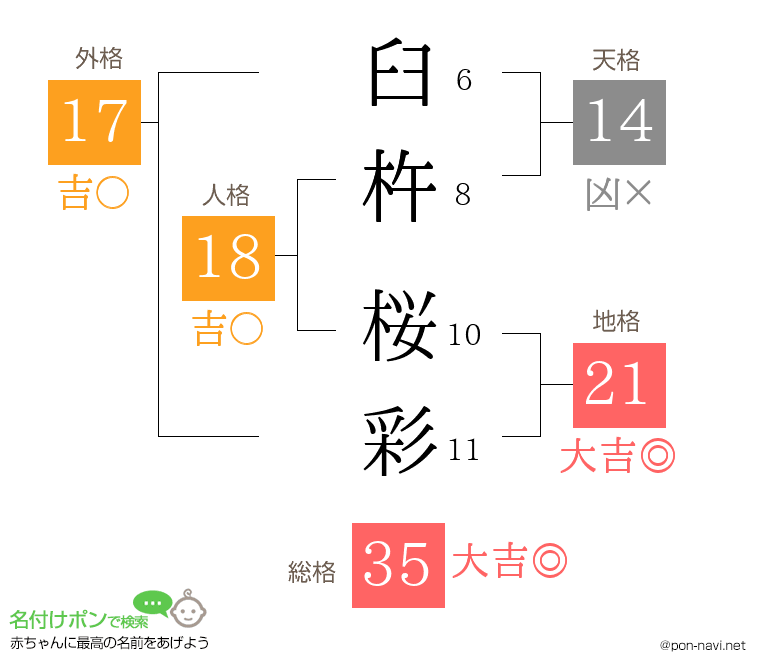 臼杵 桜彩さんの姓名判断結果