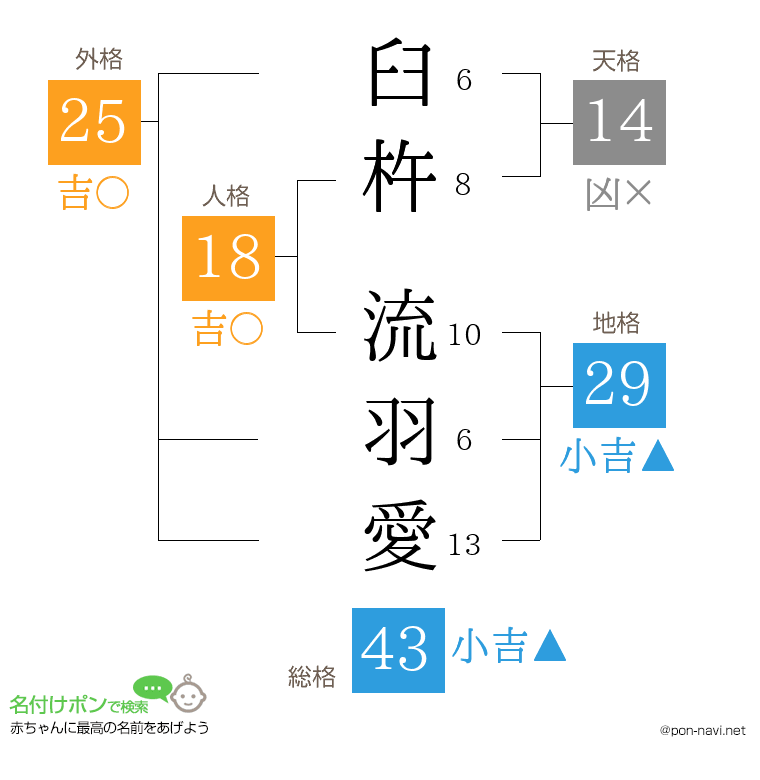 臼杵 流羽愛さんの姓名判断結果