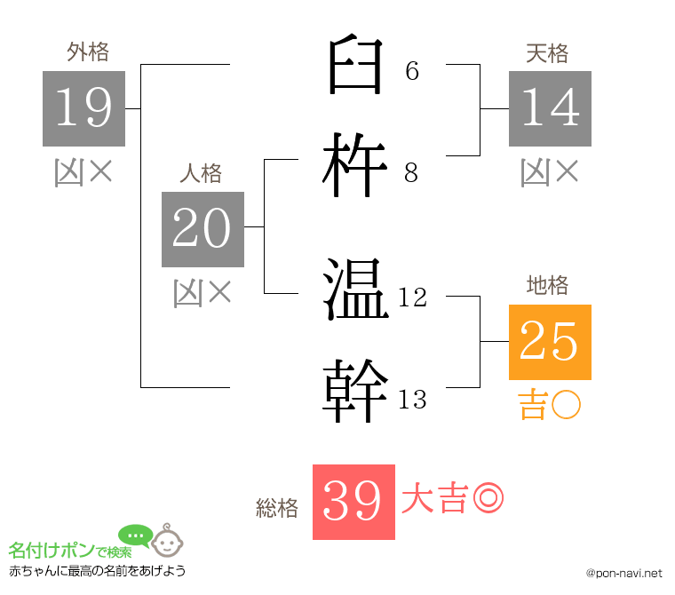 臼杵 温幹さんの姓名判断結果